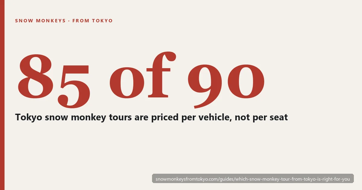 Snow monkey tours from Tokyo compared by price basis and park time